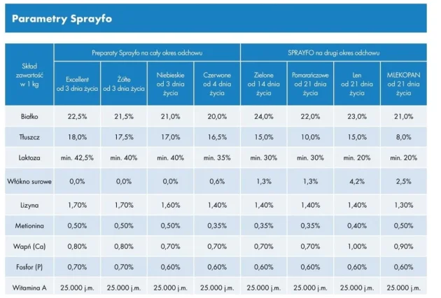 SPRAYFO Czerwone 20 kg preparat mlekozastępczy dla cieląt